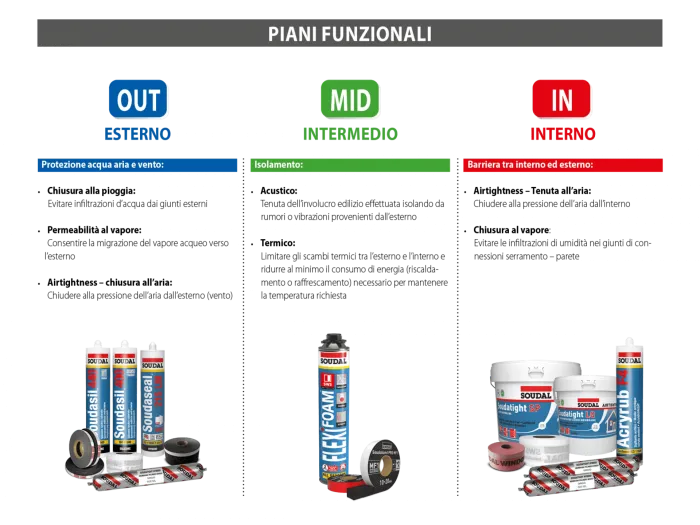 Piani funzionali